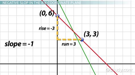 Negative Slope Graph Overview And Examples Video And Lesson Transcript