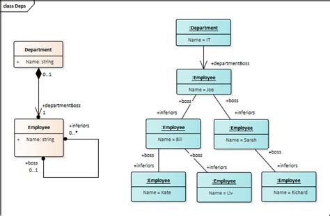 The Best Demonstration Of Generalization Hierarchy Of Employee Class