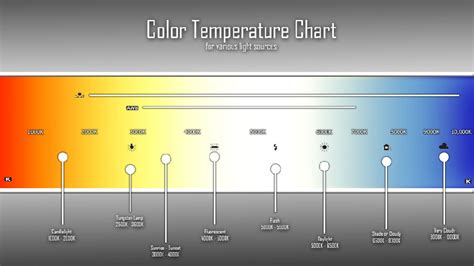Color Temperature Chart Led