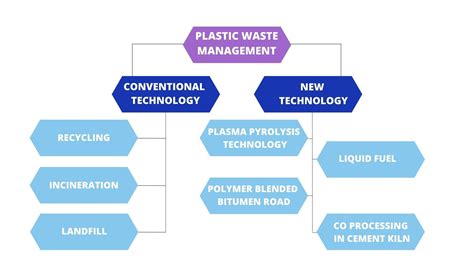 Plastic Waste Management Sigma Earth