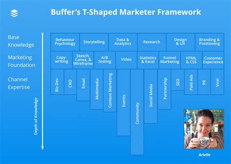 The T Shaped Content Strategist And Why They Share Their Skillset With