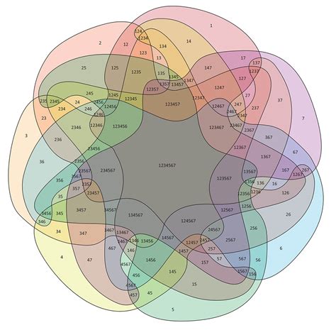 In venn diagrams, the curves are overlapped in every possible way, showing all venn diagrams were introduced in 1880 by john venn in a paper entitled on the diagrammatic and mechanical. Seven Way Venn, Colored - phillydesign