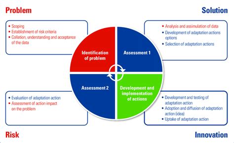 3 The Problem Solution Process Framework Download Scientific Diagram