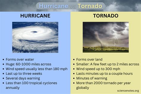 Hurricanes And Tornadoes