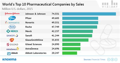 Top Pharmaceutical Companies 2015