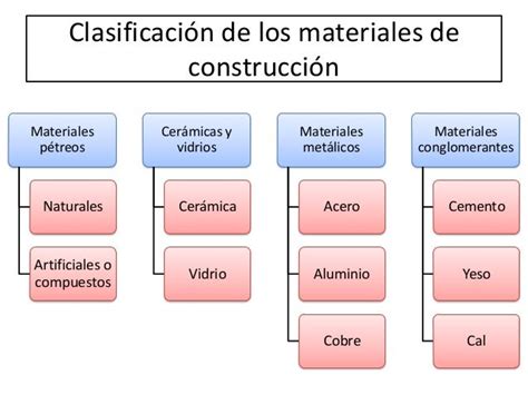 Materiales De Construccion