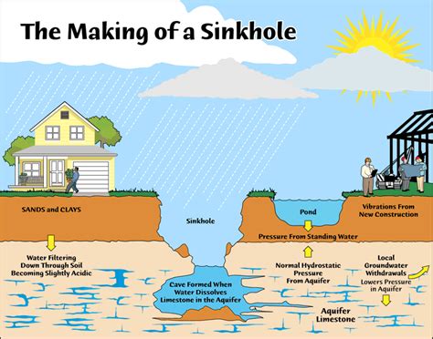 How Sinkholes Happen
