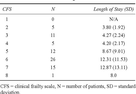 Pdf Clinical Frailty Scale In An Acute Medicine Unit A Simple Tool