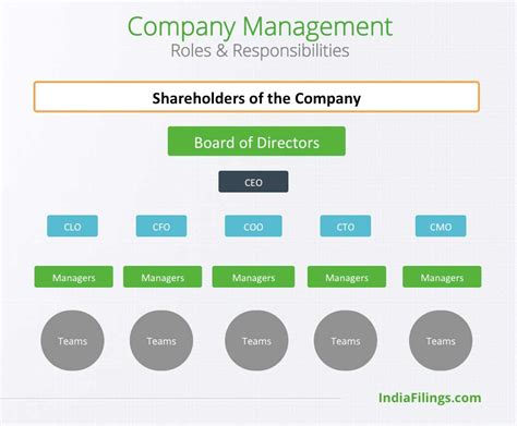 The role of the financial manager, particularly in business, is changing in response to technological advances that have significantly reduced the amount of time it takes to produce financial reports. Company Management Structure - Roles & Responsibilities