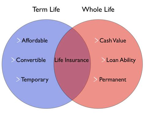 Term Life Vs Whole Life A Consumers Guide