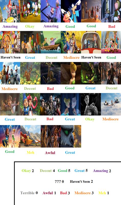 Disney Other Animated Movies Scorecard By Mranimatedtoon On Deviantart