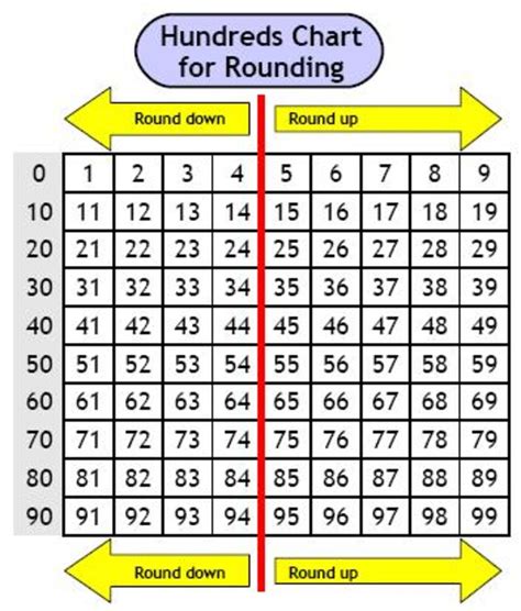Rounding To The Nearest And Worksheets