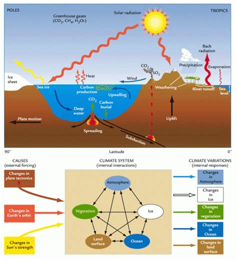 Climate System Concept Map