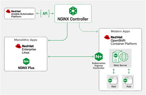 The Value Of Red Hat Nginx Nginx