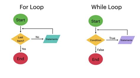 How To Draw For Loop In Flowchart