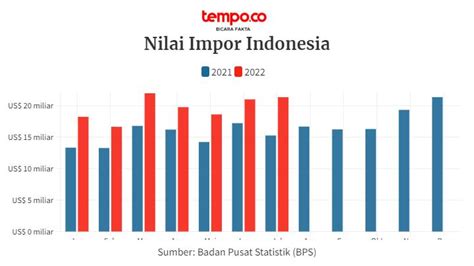 Nilai Impor Indonesia Pada Juli 2022 Kembali Meningkat Tertinggi Kedua