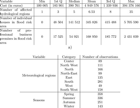 List Of Quantitative And Categorical Variables In The Database And