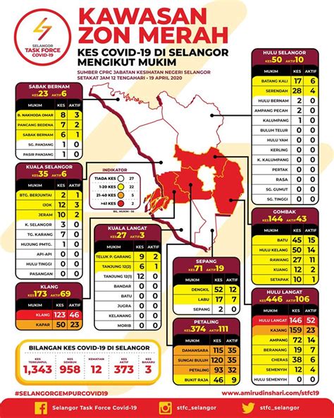 Malaysia 55 kes termasuk 22 kes yang sembuh dan discaj. Statistik Covid-19 Kawasan Zon Merah di Selangor 19 April 2020