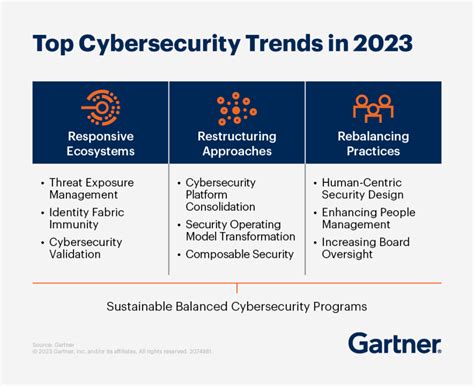 cybersecurity trends a look at the landscape in 2023