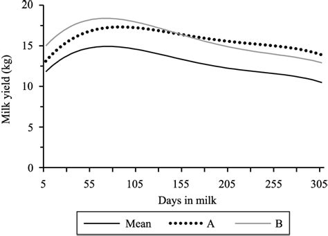 Mean Lactation Curve Of The Dairy Gir Breed And Curves Estimated For