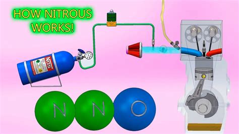 How Nitrous Oxide Works D Animation YouTube