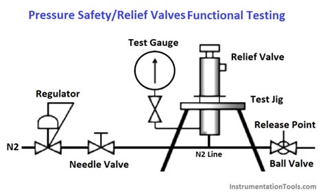 Pressure Safety Valves Functional Testing Instrumentationtools