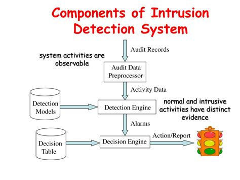 Ppt Intrusion Detection Systems Powerpoint Presentation Free