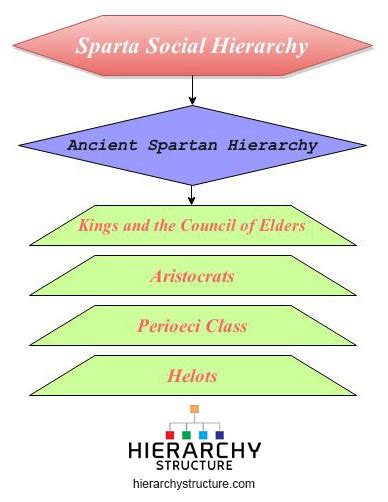 Hierarchy Of Sparta Social Structure