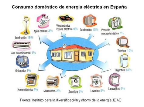 Consumo Energético De Las Casas En España Sabes Cuánta Energía Gastas