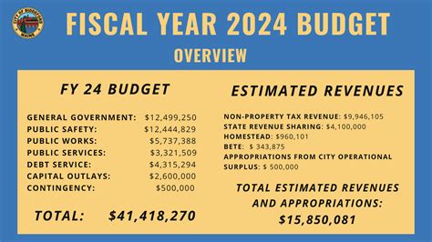 Fiscal Year 2024 Budget Documents | Biddeford, ME
