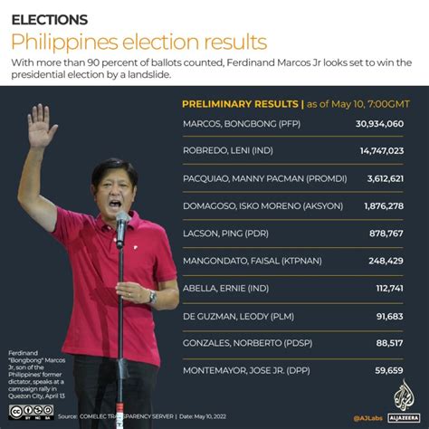 Philippines Election Marcos Jr Set For Landslide Victory Elections