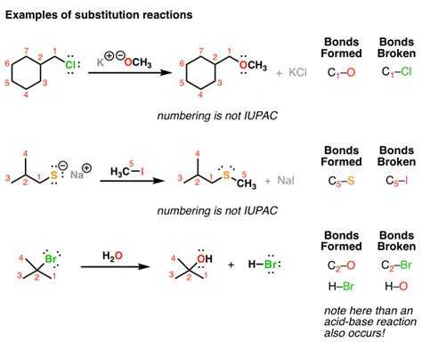 Walkthrough Of Substitution Reactions Introduction