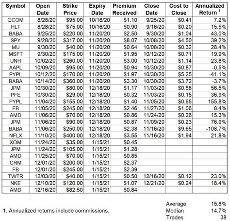 Naked Put Option Trades For The Week Ending December The Systematic Trader