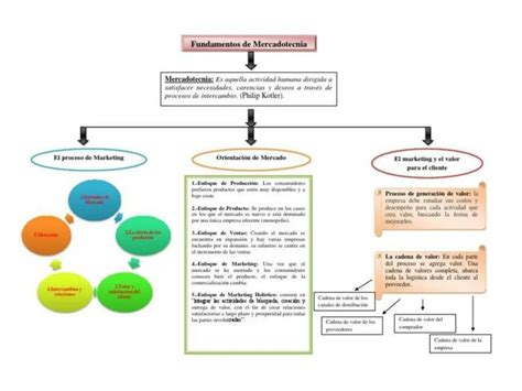 Mapa Conceptual De Mercadotecnia Udocz Cloud Hot Girl 12985 Hot Sex