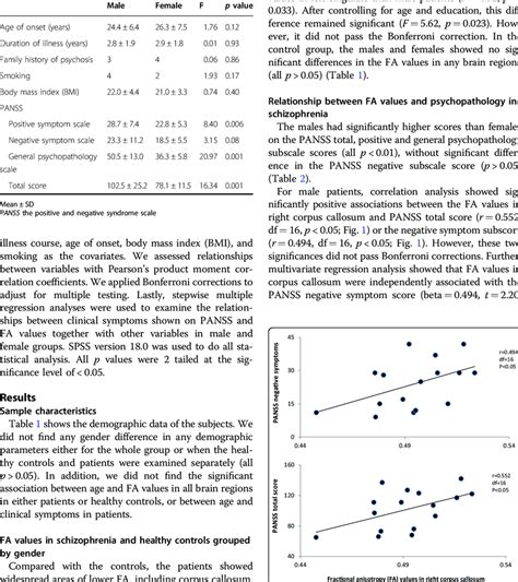 clinical characteristics of male and female patients with schizophrenia download table