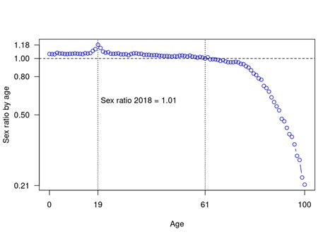 The Swedish Age Specific Sex Ratio Statistics And Demography