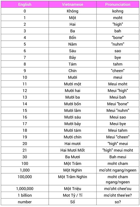 Vietnam Travel: Essential Vietnamese Words and Phrases | Cmego Travel