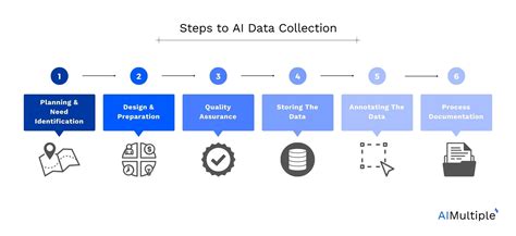 6 Step Ai Data Collection Process And Roadmap In 2023