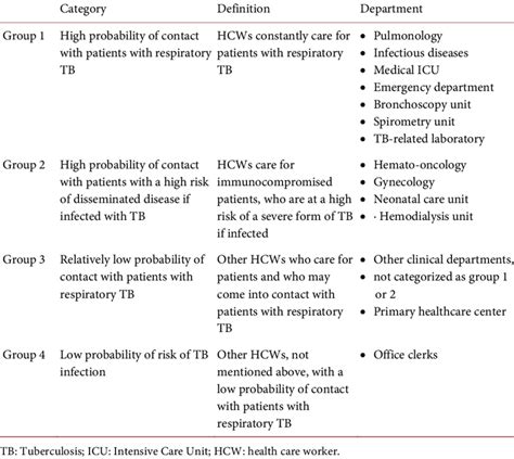 Classification Of Latent Tuberculosis Infection Risk In Health Care
