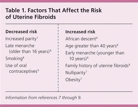 Uterine Fibroids Diagnosis And Treatment Aafp