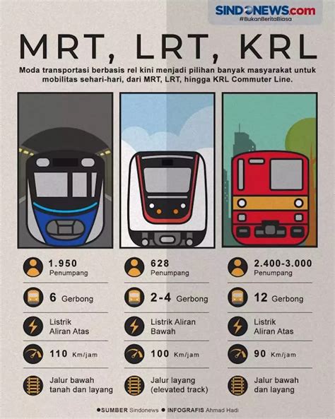 Mengenal Perbedaan Antara MRT LRT Dan KRL Commuter Line