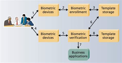 Biometric Authentication Literature Review