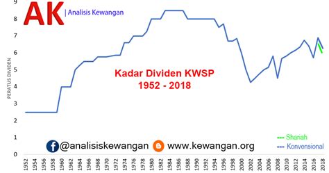 Hari ini kwsp telahpun mengistiharkan dividen mereka pada tahun lepas dengan kadar sebanyak 6.15% untuk simpanan nasional manakala sebanyak 5.90% untuk simpanan shariah. Kadar Dividen KWSP 2018 | kewangan.org
