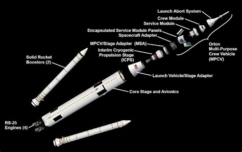 Sls Space Launch System Satellite Missions Eoportal Directory