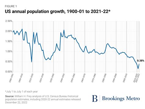 New Census Estimates Show A Tepid Rise In U S Population Growth