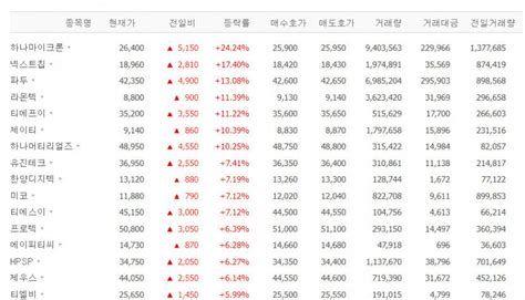 삼성전자·하나마이크론·넥스트칩·파두 등 반도체와 반도체장비 주 일부 급등 영남일보 사람과 지역의 가치를 생각합니다