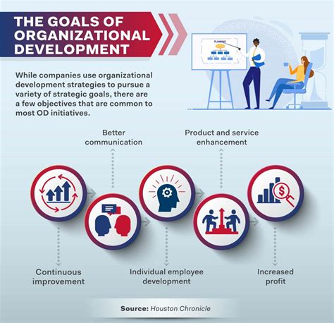 Organizational Development Guide Definition Process Models