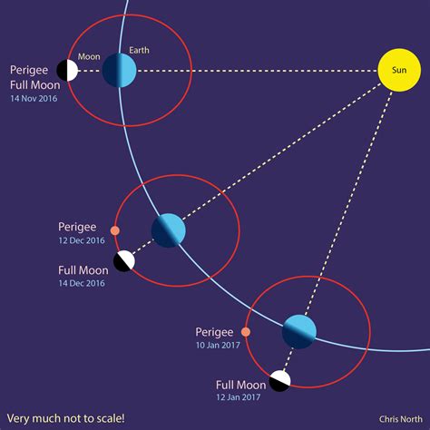 Get Ready For The Biggest Supermoon In Nearly Years Mygaming