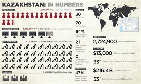Eye On Kazakhstan Kazakhstan Infographic That One Person