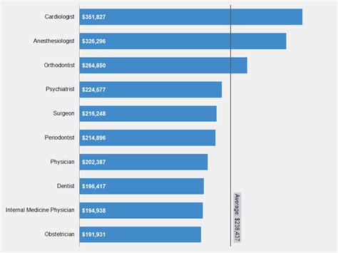 Top Ten Job Salaries Chart Library And Data Center Excel Effects